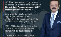 Dünya Odaları Federasyonu Başkanlığına yeniden seçilerek bizleri onurlandıran Genel Başkanımız Sayın M. Rıfat HİSARCIKLIOĞLU’nu kutluyoruz.